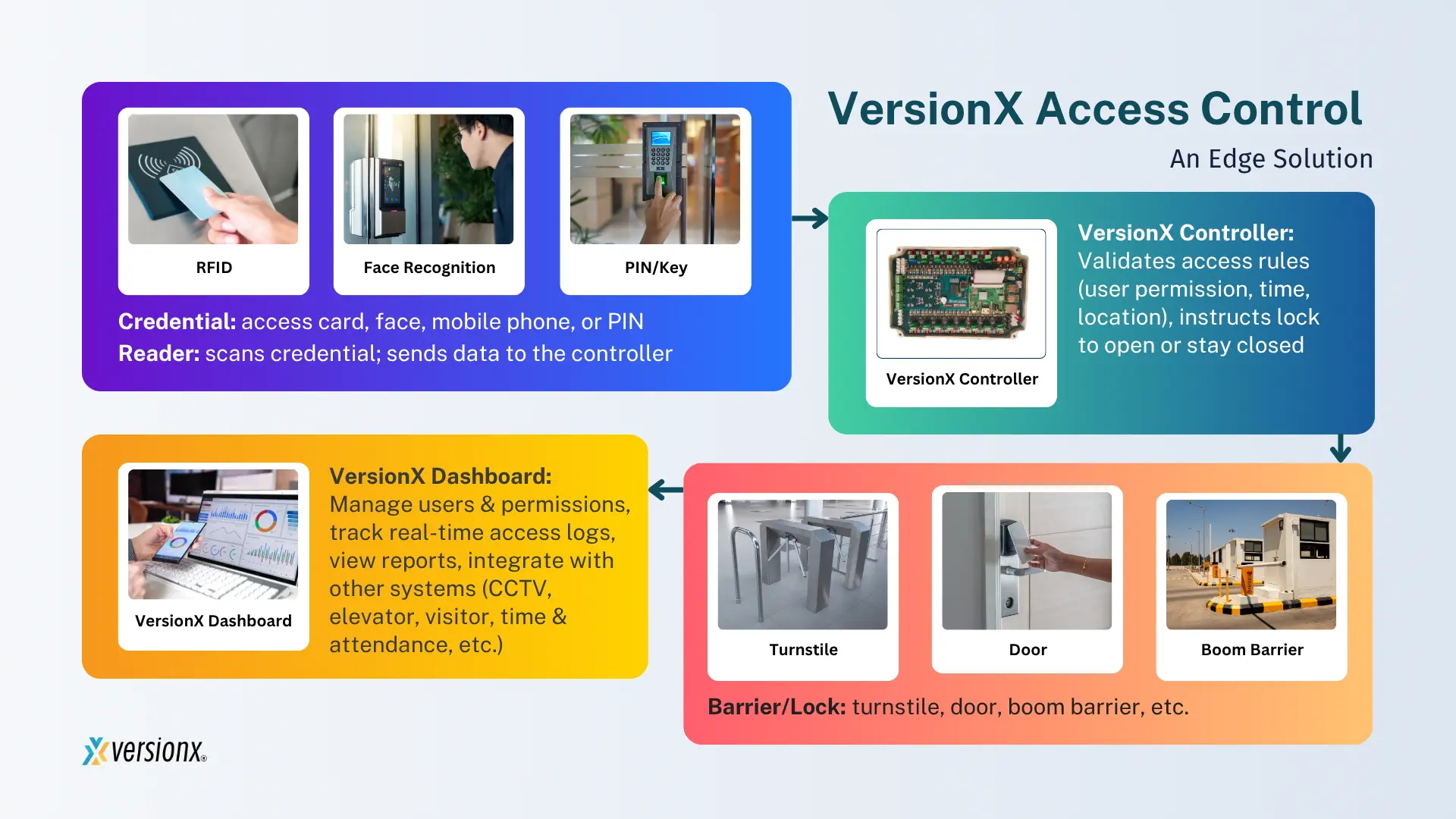 Work Flow Access Control System