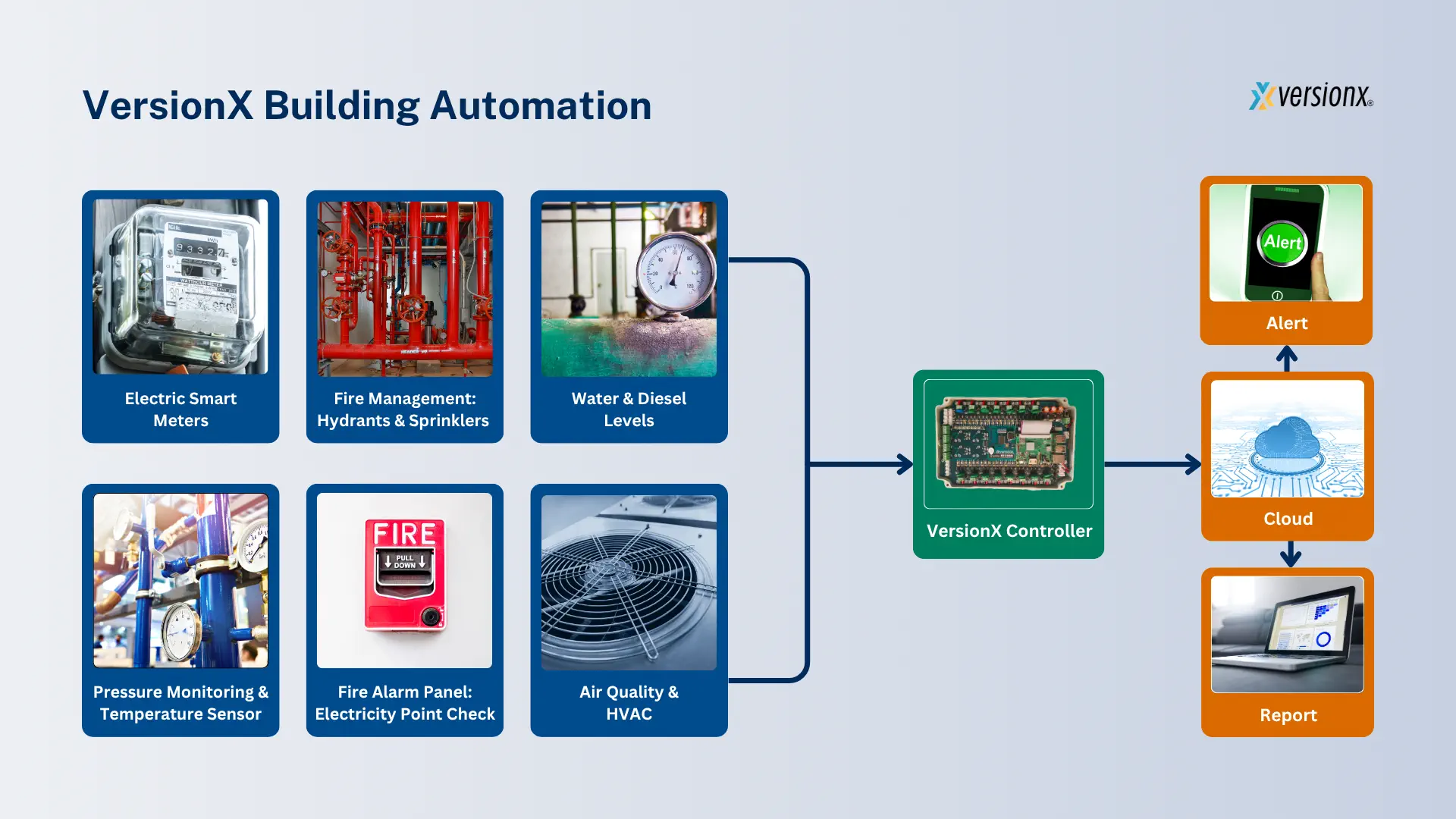 Work Flow Building Management System
