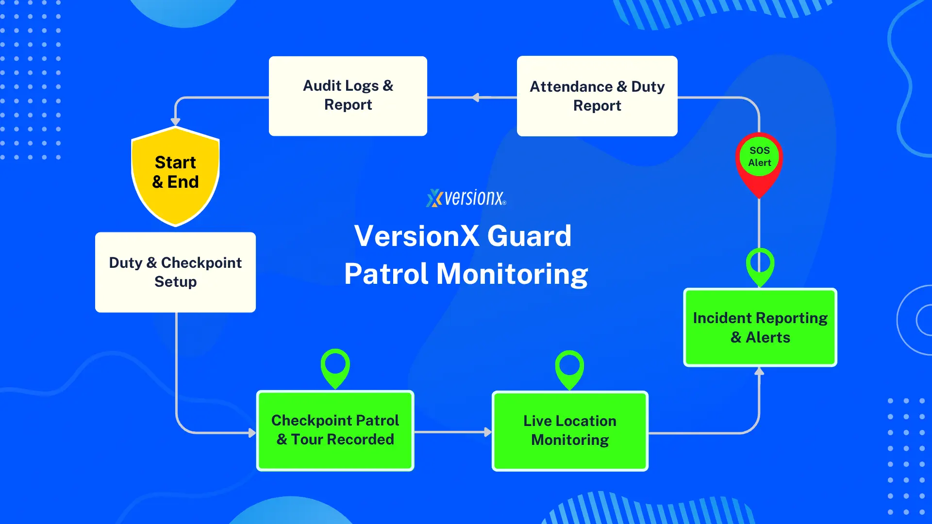Guard Monitoring System