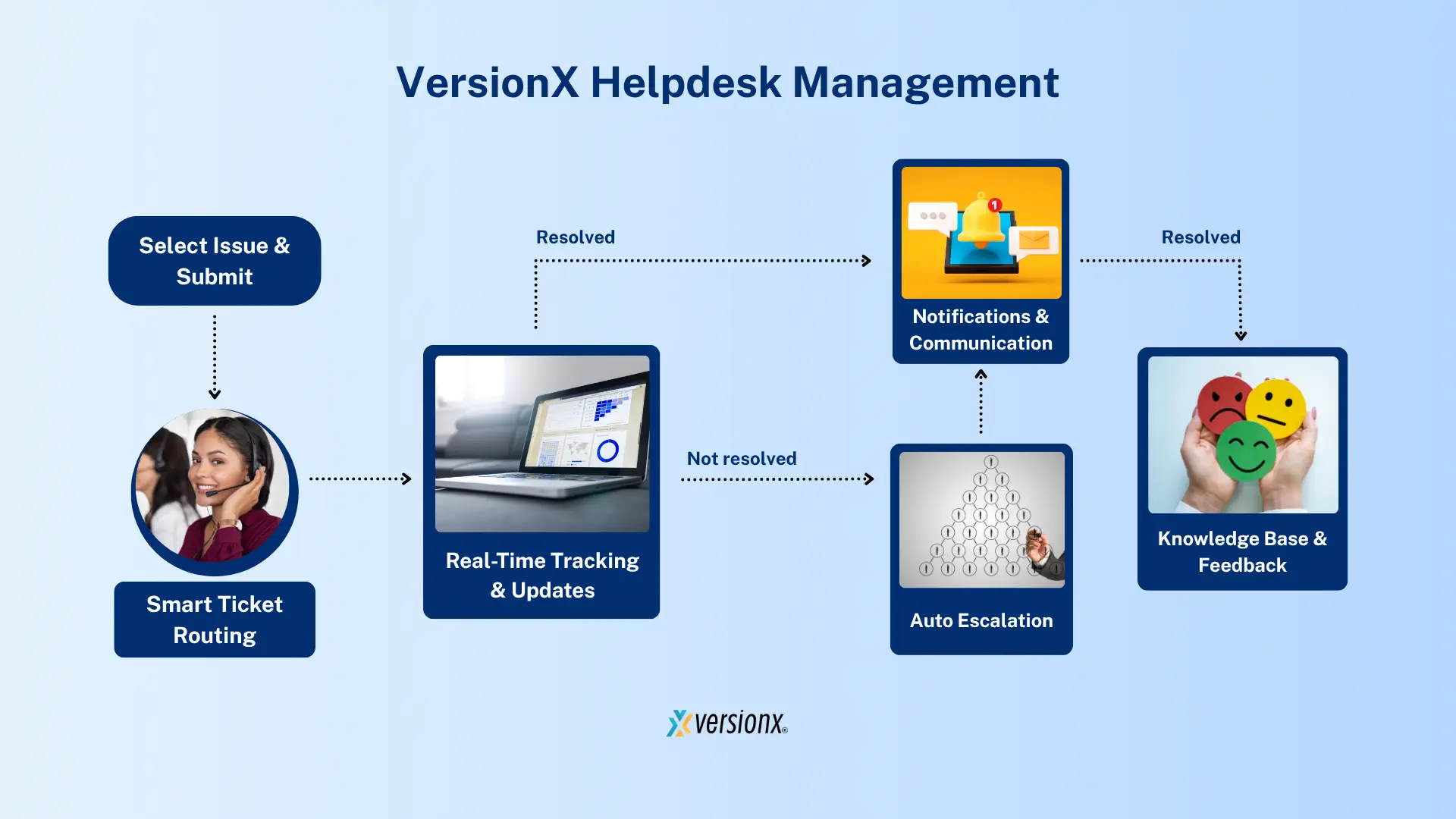 Helpdesk Management System