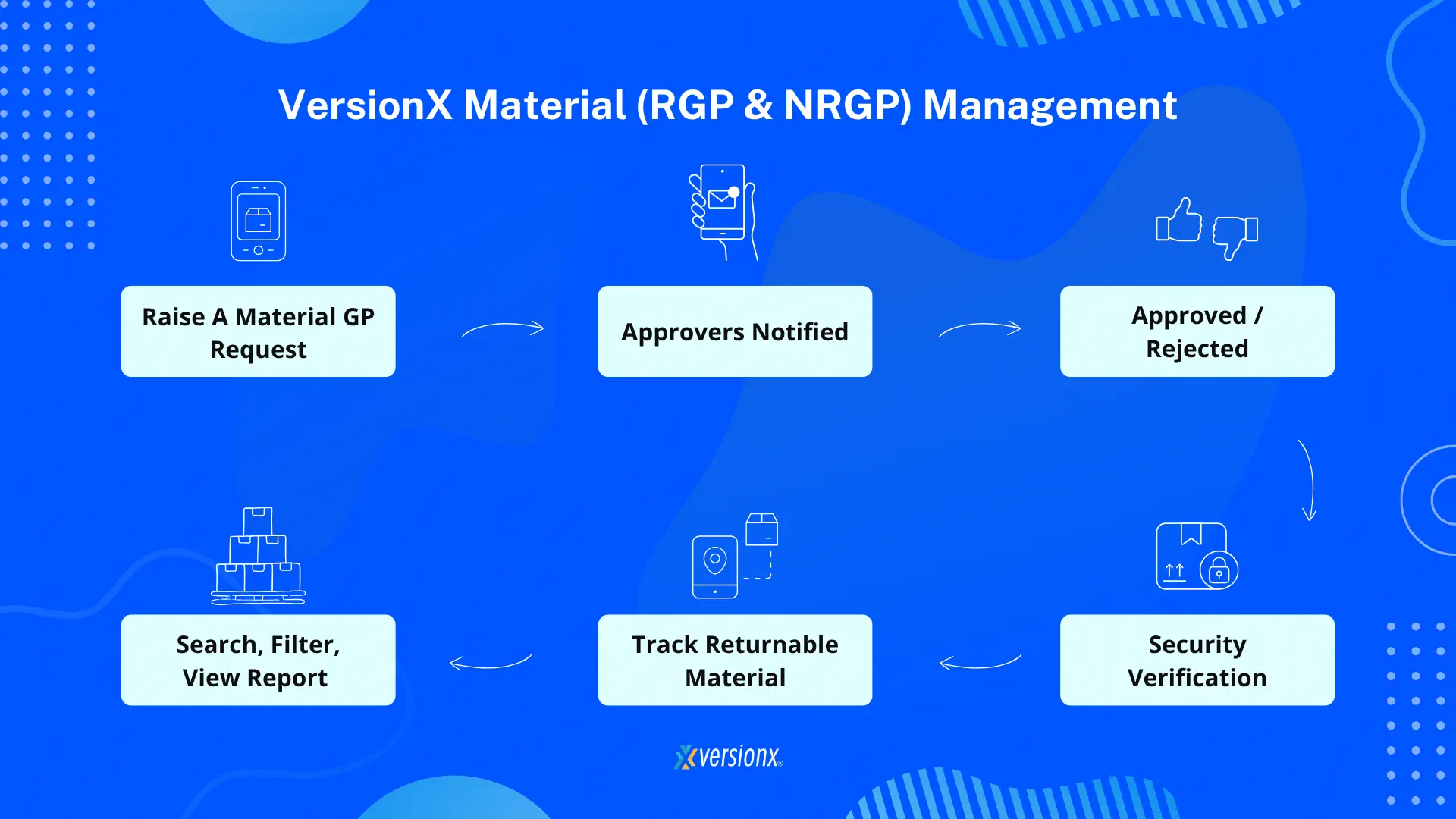 Material Gate Pass Management System