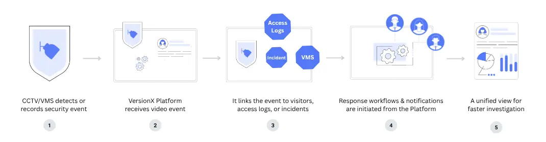 Video Surveillance video management system image