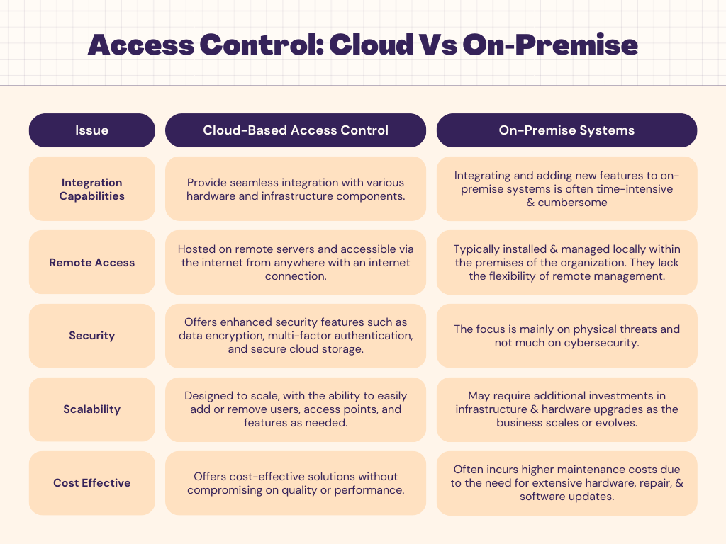 Access Control: Cloud Vs On-Premise